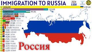 Largest Immigrant Groups in RUSSIA