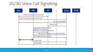 Beginners: Simplified Call Flow Signaling: 2G/3G Voice Call