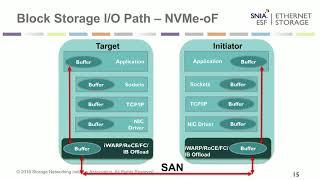 File vs. Block vs. Object Storage