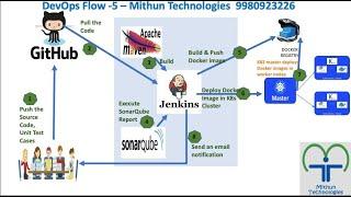 Jenkins Kubernetes Integration - Mithun Technologies - 9980923226