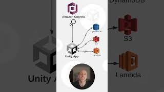 Unity + Amazon Cognito #gamedev #unity #aws #cognito