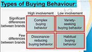 Types of buying behavior in marketing management || Complex, Dissonance, Variety seeking & Habitual