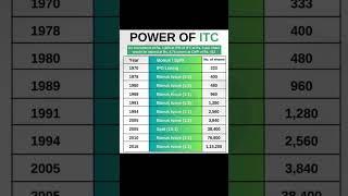 ITC stock split and bonus history #viral #trending #itc #split #bonus #dividend #rmtraders #future