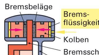 Die Scheibenbremsanlage. Designed by F. Gützel