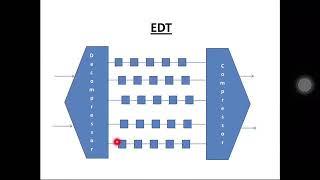 EDT | compression | LFSR patterns | decompressor