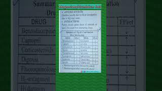 Magnesium, Aluminium Salt , Antacid Dose And Drug Interaction 