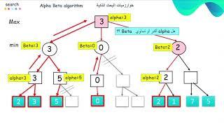 الذكاء الاصطناعي | خوارزمية ألفا بيتا خطوة بخطوة Alpha–beta pruning