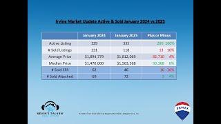  Irvine Market Update: El Camino & Walnut  January 2024 vs 2025! 