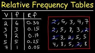 How To Make a Relative Frequency Distribution Table