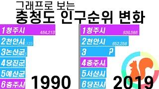 그래프로 보는 충청도(충북+충남) 시군 연도별 인구순위 변화 (1966-2019)