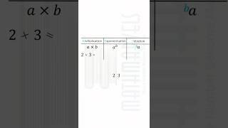 Multiplication vs exponent vs tetration #maths #multiply #mathematics