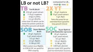 Bacterial growth media - LB, TB, SOB, SOC...