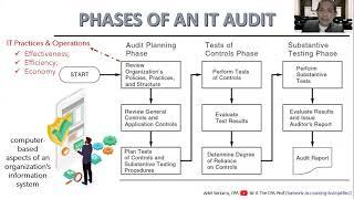 What is an IT Audit | Phases of IT Audit