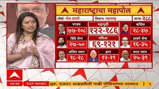 Maharashtra Exit Poll 2024 | विधानसभा निवडणुकीत भाजप सर्वात मोठा पक्ष असणार ABP Majha