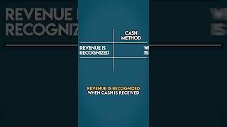 What is the CASH METHOD of Accounting?