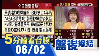 美債危機解除 台股勁揚194點攀上1年高 台積電跳高領軍電子 市況好轉.AI助攻 NB股群起上攻 內需非電不寂寞 重電.遊戲.觀光股齊揚｜主播曾鐘玉｜【5分鐘看台股】20230602｜非凡財經新聞