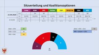 Landtagswahl Brandenburg 2024: Das Ergebnis im Überblick (Dietmar Woidke | SPD | AfD | BSW)