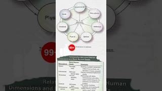 #dimensions of wellness/Health #health #nursing #notes