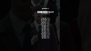 #전라도 청년 인구 비율
