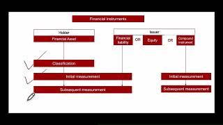 FR Topic Explainer: Financial Instruments