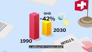 How do Switzerlands international green house gas mitigation activities work?