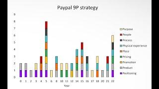 Kaihan Krippendorff 9Ps to create value and competitive advantage