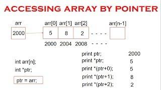 Array using Pointer | Understanding Arrays in C Programming