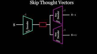 Skip Thought Vectors | Quick Explained | Developers Hutt