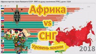 Африка против Стран бывшего СССР (СНГ) - Уровень жизни | Рейтинг стран