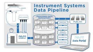 NEON's Instrument Systems Data Pipeline