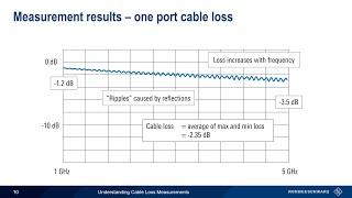 Understanding VNAs - Cable Loss Measurements