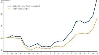 Gold Mining Stocks Start To Climb - Chris Marchese On TalkDigitalNetwork.com