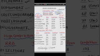 रेलवे Techanician भर्ती 2024 | railway technician total form fill up zone wise | rrb technician 2024