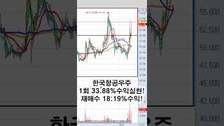 한국항공우주 58.23%수익!