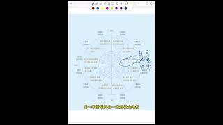 30天入门星盘 行星入七宫#星盘 #星盘分析 #星盘解析 #占星 #星盘解读