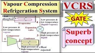 VCRS|Vapour Compression Refrigeration System|Concept of VCRS|gate|gtu|Animation of VCRS|Most imp|