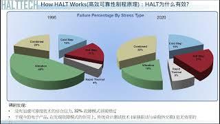 HALT Highly Accelerated Life Test for design