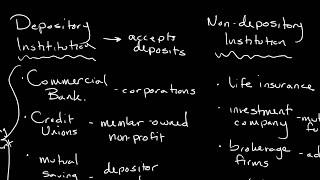 Types of Financial Institutions | Personal Finance Series