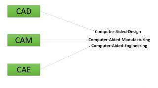 CAD CAM CAE Explained: A Comprehensive Introduction