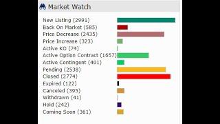 The Dallas Fort Worth Real Estate Markets in about a minute @darrellsellsdallas