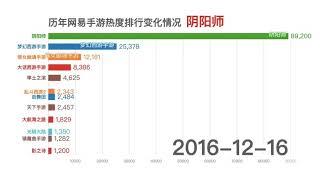 历年网易手游热度排行变化情况2014-2020年.mp4