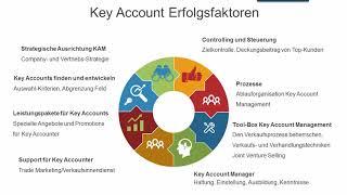 Erfolgfaktoren im Key Account Management