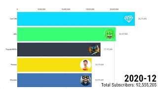 DanTDM Vs Jelly Vs PopularMMOs Vs Preston Vs SSundee - Subscriber Count History (2009-2020)