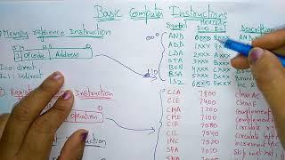 computer instructions in computer architecture