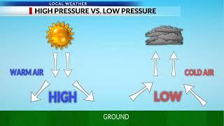 The Physics of the Atmosphere