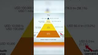 Global Wealth Pyramid - Shocking Data 