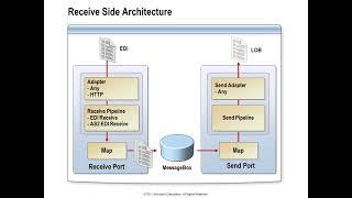 Receiving EDI Messages on the BizTalk Server