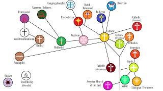 How close each Christian denomination is to each other