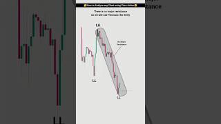 Price Action Chart Analysis for Beginners | No Indicators Needed | #shorts #trading