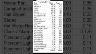 Electrical Appliances Power Consumption | power consumption chart